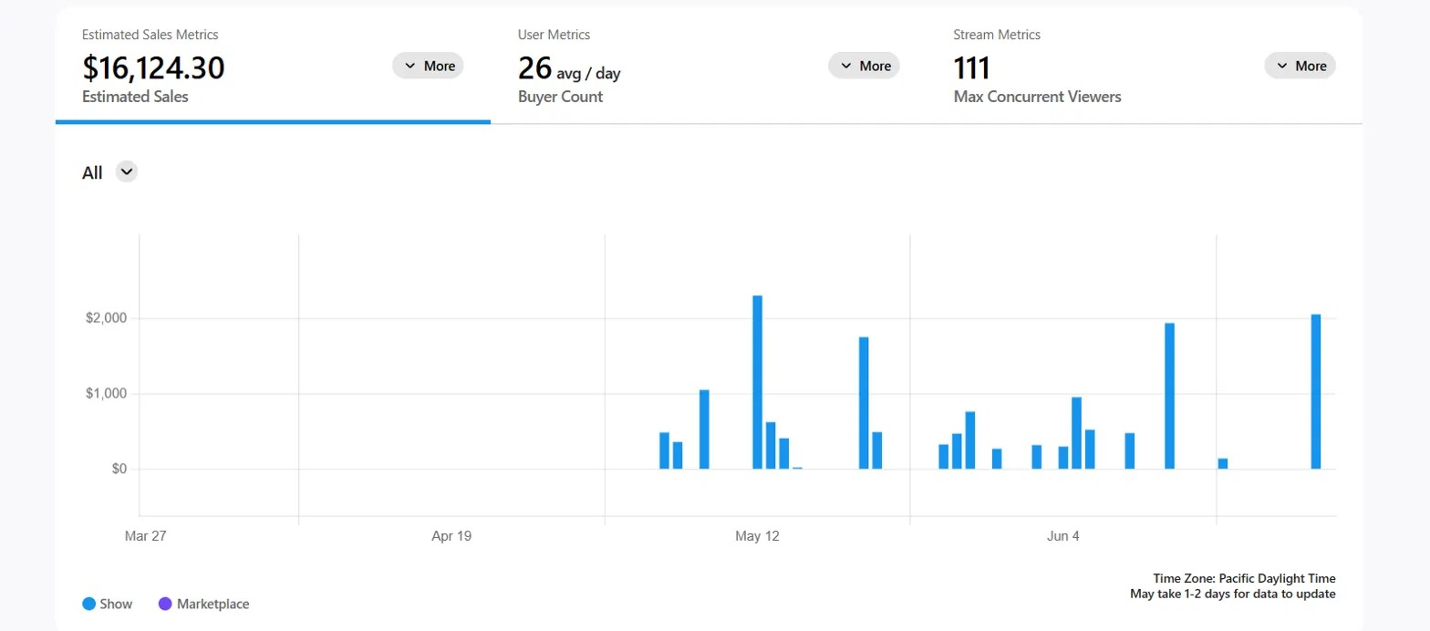 Dashboard do Whatnot mostrando US$ 16.124,30 em Estimated Sales, 26 buyers/dia e 111 max concurrent viewers